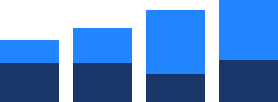 Bar graph showing increased ROI